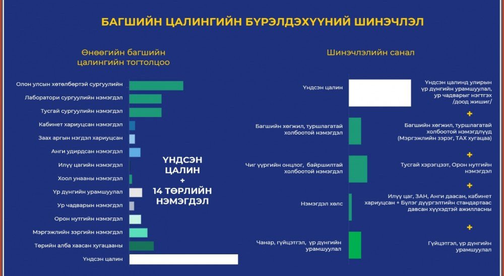 ЕБС-ийн багш нарын талаас илүү хувь нь урамшуулал авах шаардлага хангаагүй